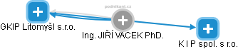 JIŘÍ VACEK - Vizualizace  propojení osoby a firem v obchodním rejstříku