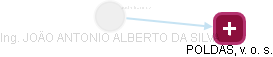  Alberto J. - Vizualizace  propojení osoby a firem v obchodním rejstříku