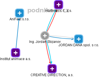 Jordan Stojanov - Vizualizace  propojení osoby a firem v obchodním rejstříku