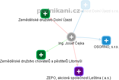 Josef Čejka - Vizualizace  propojení osoby a firem v obchodním rejstříku