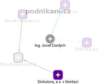 Josef Dastych - Vizualizace  propojení osoby a firem v obchodním rejstříku