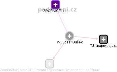 Josef Dušek - Vizualizace  propojení osoby a firem v obchodním rejstříku