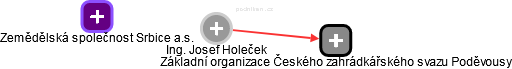 Josef Holeček - Vizualizace  propojení osoby a firem v obchodním rejstříku