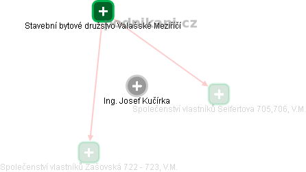 Josef Kučírka - Vizualizace  propojení osoby a firem v obchodním rejstříku