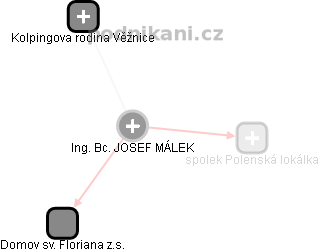 Josef Málek - Vizualizace  propojení osoby a firem v obchodním rejstříku