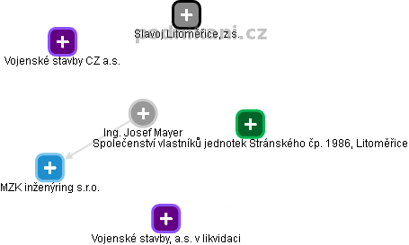 Josef Mayer - Vizualizace  propojení osoby a firem v obchodním rejstříku