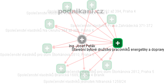  Josef P. - Vizualizace  propojení osoby a firem v obchodním rejstříku