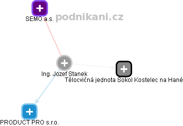 Jozef Stanek - Vizualizace  propojení osoby a firem v obchodním rejstříku
