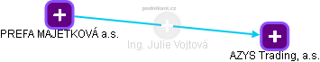  Julie V. - Vizualizace  propojení osoby a firem v obchodním rejstříku