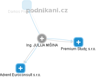 JULIJA MIŠINA - Vizualizace  propojení osoby a firem v obchodním rejstříku