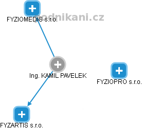  Kamil P. - Vizualizace  propojení osoby a firem v obchodním rejstříku