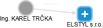  Trčka K. - Vizualizace  propojení osoby a firem v obchodním rejstříku