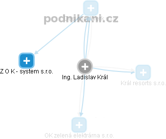  Ladislav K. - Vizualizace  propojení osoby a firem v obchodním rejstříku