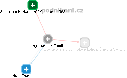  Ladislav T. - Vizualizace  propojení osoby a firem v obchodním rejstříku