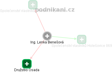 Lenka Benešová - Vizualizace  propojení osoby a firem v obchodním rejstříku