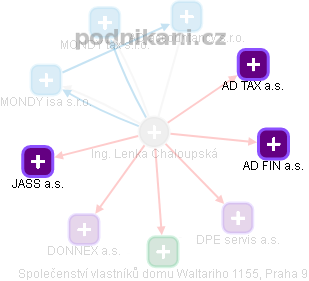 Lenka Chaloupská - Vizualizace  propojení osoby a firem v obchodním rejstříku