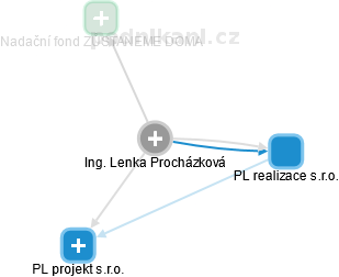 Lenka Procházková - Vizualizace  propojení osoby a firem v obchodním rejstříku