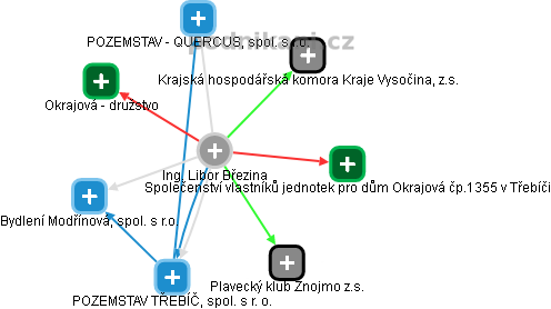 Libor Březina - Vizualizace  propojení osoby a firem v obchodním rejstříku