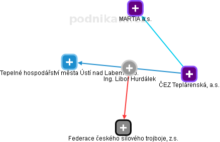 Libor Hurdálek - Vizualizace  propojení osoby a firem v obchodním rejstříku