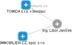 Libor Janíček - Vizualizace  propojení osoby a firem v obchodním rejstříku
