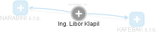 Libor Klapil - Vizualizace  propojení osoby a firem v obchodním rejstříku