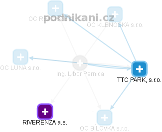 Libor Pernica - Vizualizace  propojení osoby a firem v obchodním rejstříku