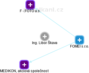Libor Škava - Vizualizace  propojení osoby a firem v obchodním rejstříku