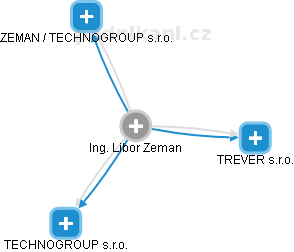 Libor Zeman - Vizualizace  propojení osoby a firem v obchodním rejstříku