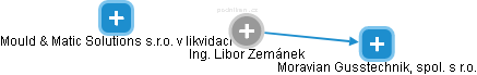 Libor Zemánek - Vizualizace  propojení osoby a firem v obchodním rejstříku
