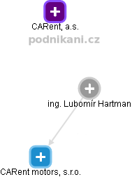 Lubomír Hartman - Vizualizace  propojení osoby a firem v obchodním rejstříku