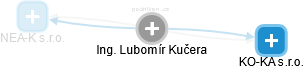  Lubomír K. - Vizualizace  propojení osoby a firem v obchodním rejstříku