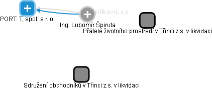 Lubomír Špiruta - Vizualizace  propojení osoby a firem v obchodním rejstříku