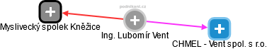 Lubomír Vent - Vizualizace  propojení osoby a firem v obchodním rejstříku