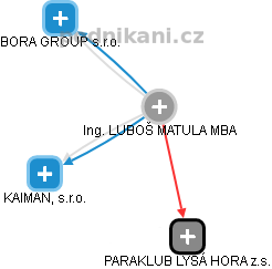 LUBOŠ MATULA - Vizualizace  propojení osoby a firem v obchodním rejstříku