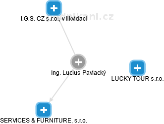  Lucius P. - Vizualizace  propojení osoby a firem v obchodním rejstříku
