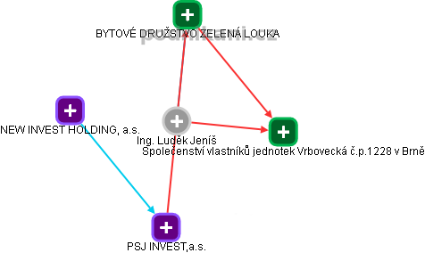 Luděk Jeníš - Vizualizace  propojení osoby a firem v obchodním rejstříku