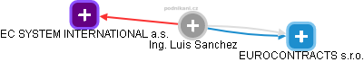 Luis Sanchez - Vizualizace  propojení osoby a firem v obchodním rejstříku