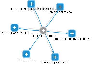 Lukáš Toman - Vizualizace  propojení osoby a firem v obchodním rejstříku