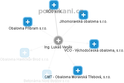 Lukáš Vaněk - Vizualizace  propojení osoby a firem v obchodním rejstříku