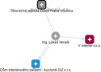 Lukáš Veselý - Vizualizace  propojení osoby a firem v obchodním rejstříku