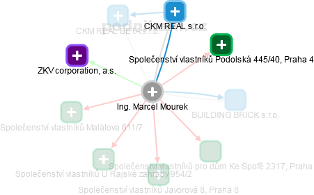  Marcel M. - Vizualizace  propojení osoby a firem v obchodním rejstříku