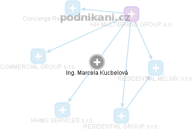 Marcela Kucbelová - Vizualizace  propojení osoby a firem v obchodním rejstříku