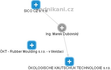 Marek Dubovský - Vizualizace  propojení osoby a firem v obchodním rejstříku