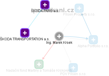 Marek Krsek - Vizualizace  propojení osoby a firem v obchodním rejstříku