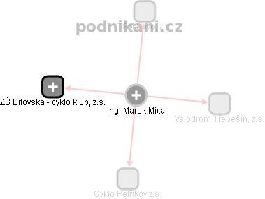 Marek Mixa - Vizualizace  propojení osoby a firem v obchodním rejstříku