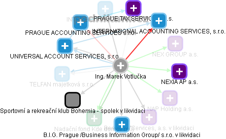 Marek Votlučka - Vizualizace  propojení osoby a firem v obchodním rejstříku