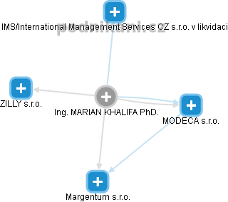 MARIAN KHALIFA - Vizualizace  propojení osoby a firem v obchodním rejstříku