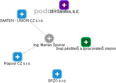  Marian Š. - Vizualizace  propojení osoby a firem v obchodním rejstříku