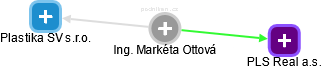  Markéta O. - Vizualizace  propojení osoby a firem v obchodním rejstříku