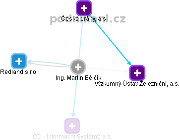 Martin Bělčík - Vizualizace  propojení osoby a firem v obchodním rejstříku